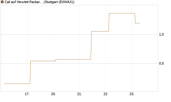 Call auf Hewlett Packard Enterprise Company [J.P. Morgan Structured Products B.V.] Chart