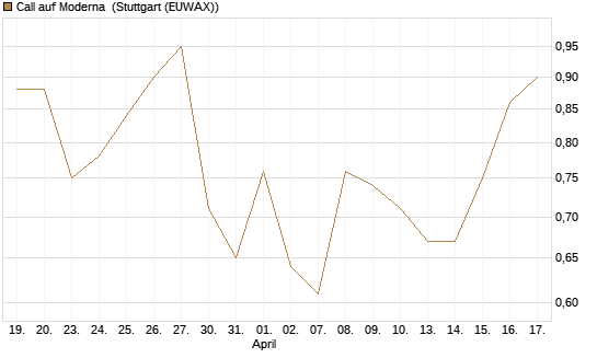 Call auf Moderna [J.P. Morgan Structured Products B.V.] Chart