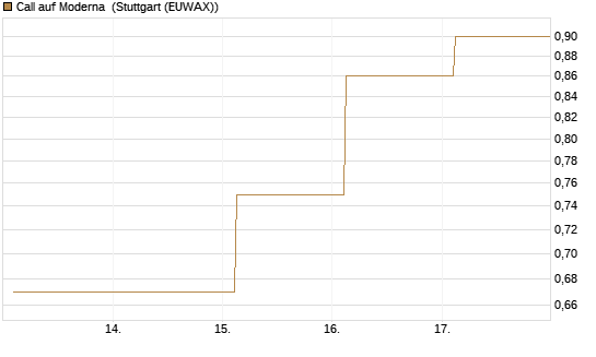 Call auf Moderna [J.P. Morgan Structured Products B.V.] Chart