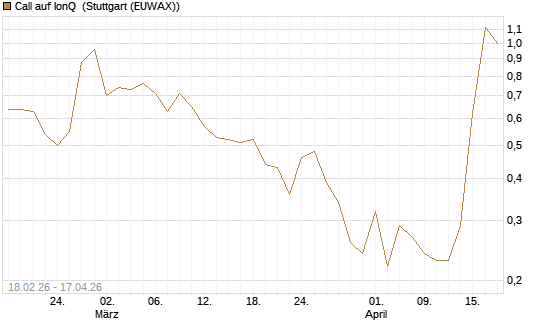 Call auf IonQ [J.P. Morgan Structured Products B.V.] Chart