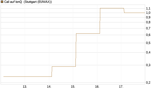 Call auf IonQ [J.P. Morgan Structured Products B.V.] Chart