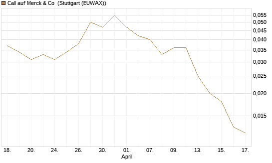 Call auf Merck & Co [J.P. Morgan Structured Products B.V.] Chart
