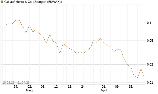 Call auf Merck & Co [J.P. Morgan Structured Products B.V.] Chart