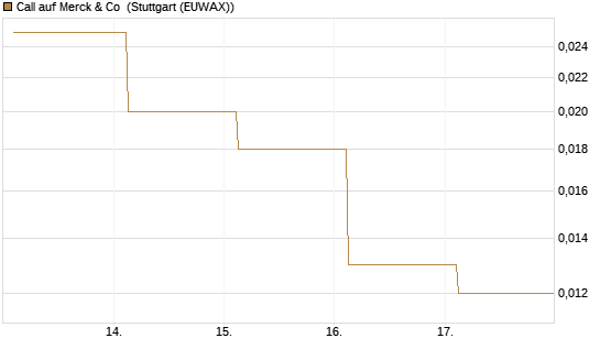 Call auf Merck & Co [J.P. Morgan Structured Products B.V.] Chart