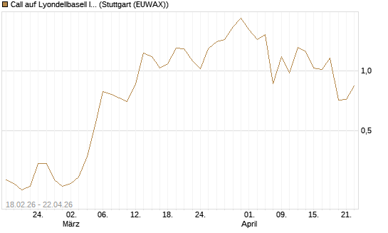 Call auf Lyondellbasell Industries  [J.P. Morgan Structured Products B.V.] Chart