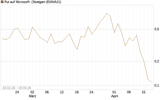 Put auf Microsoft [J.P. Morgan Structured Products B.V.] Chart
