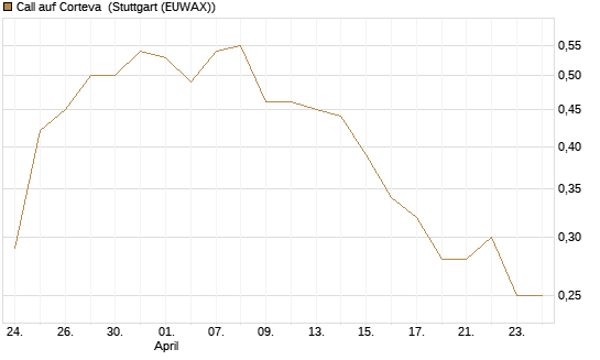 Call auf Corteva [J.P. Morgan Structured Products B.V.] Chart