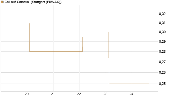 Call auf Corteva [J.P. Morgan Structured Products B.V.] Chart