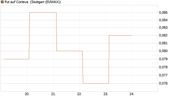 Put auf Corteva [J.P. Morgan Structured Products B.V.] Chart