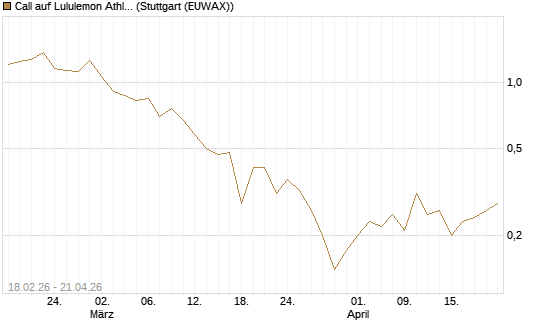 Call auf Lululemon Athletica [J.P. Morgan Structured Products B.V.] Chart