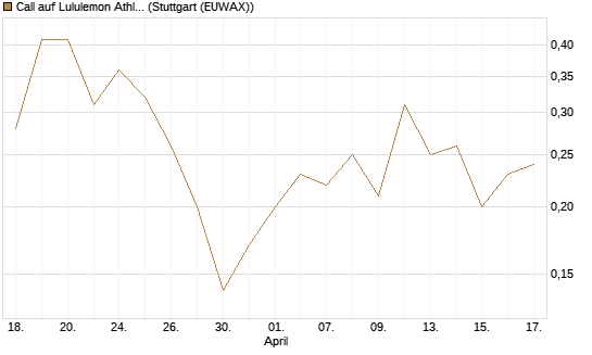 Call auf Lululemon Athletica [J.P. Morgan Structured Products B.V.] Chart