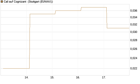 Call auf Cognizant [J.P. Morgan Structured Products B.V.] Chart