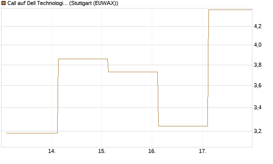 Call auf Dell Technologies [J.P. Morgan Structured Products B.V.] Chart