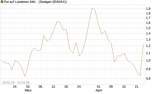 Put auf Lululemon Athletica [J.P. Morgan Structured Products B.V.] Chart