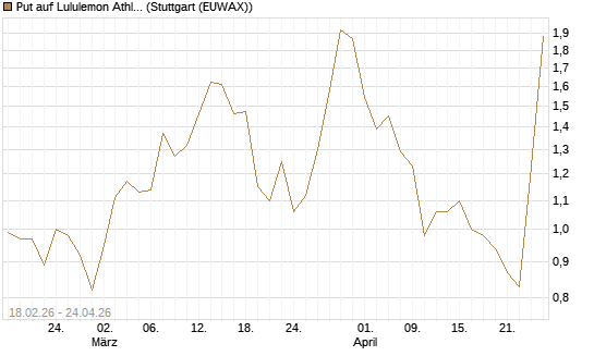 Put auf Lululemon Athletica [J.P. Morgan Structured Products B.V.] Chart
