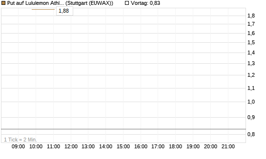 Put auf Lululemon Athletica [J.P. Morgan Structured Products B.V.] Chart