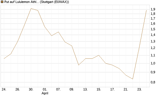 Put auf Lululemon Athletica [J.P. Morgan Structured Products B.V.] Chart