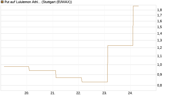 Put auf Lululemon Athletica [J.P. Morgan Structured Products B.V.] Chart