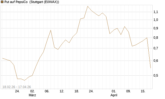 Put auf PepsiCo [J.P. Morgan Structured Products B.V.] Chart