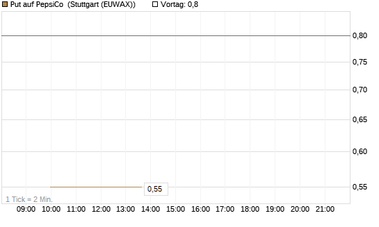 Put auf PepsiCo [J.P. Morgan Structured Products B.V.] Chart