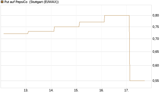 Put auf PepsiCo [J.P. Morgan Structured Products B.V.] Chart