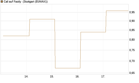 Call auf Fastly [J.P. Morgan Structured Products B.V.] Chart