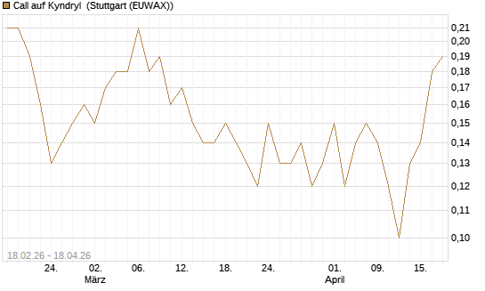 Call auf Kyndryl [J.P. Morgan Structured Products B.V.] Chart