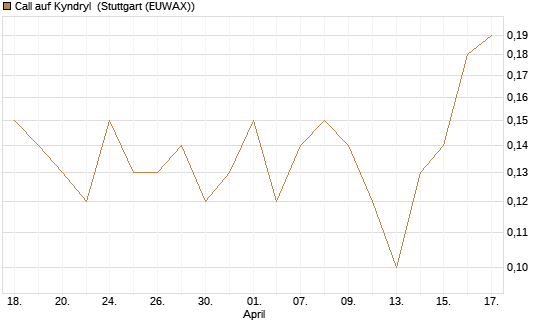 Call auf Kyndryl [J.P. Morgan Structured Products B.V.] Chart