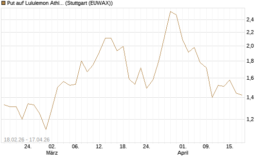 Put auf Lululemon Athletica [J.P. Morgan Structured Products B.V.] Chart