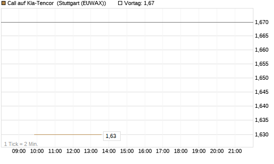Call auf Kla-Tencor [J.P. Morgan Structured Products B.V.] Chart
