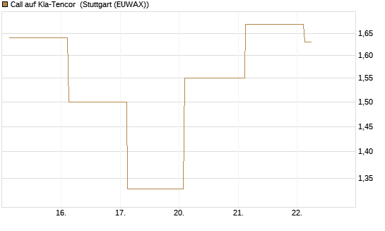 Call auf Kla-Tencor [J.P. Morgan Structured Products B.V.] Chart