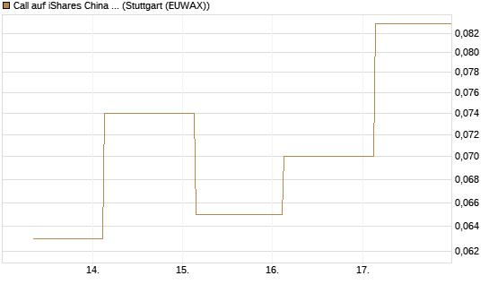 Call auf iShares China Large-Cap ETF [J.P. Morgan Structured Products B.V.] Chart