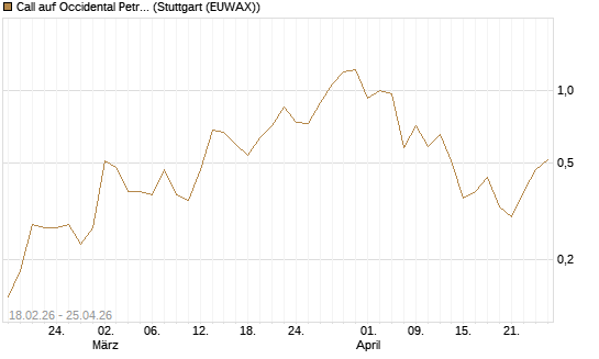 Call auf Occidental Petroleum Corp. [J.P. Morgan Structured Products B.V.] Chart