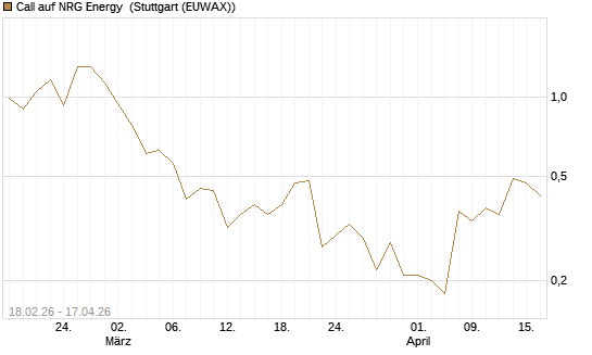 Call auf NRG Energy [J.P. Morgan Structured Products B.V.] Chart