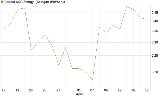 Call auf NRG Energy [J.P. Morgan Structured Products B.V.] Chart