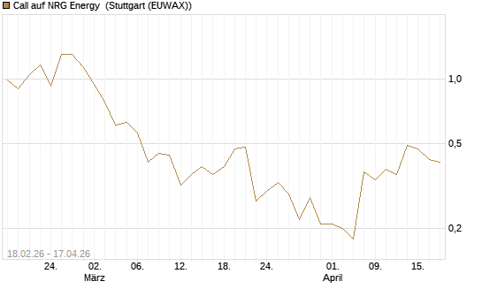 Call auf NRG Energy [J.P. Morgan Structured Products B.V.] Chart