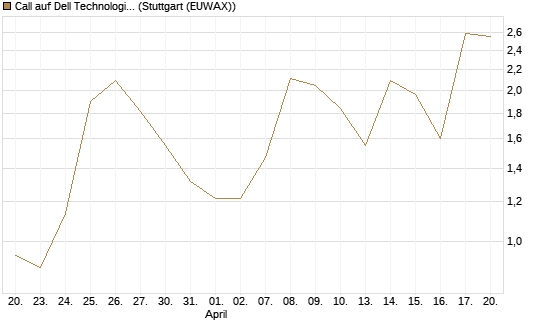 Call auf Dell Technologies [J.P. Morgan Structured Products B.V.] Chart