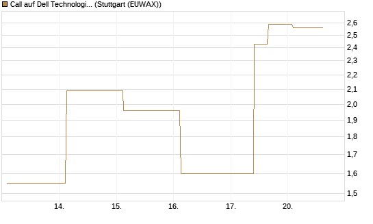 Call auf Dell Technologies [J.P. Morgan Structured Products B.V.] Chart