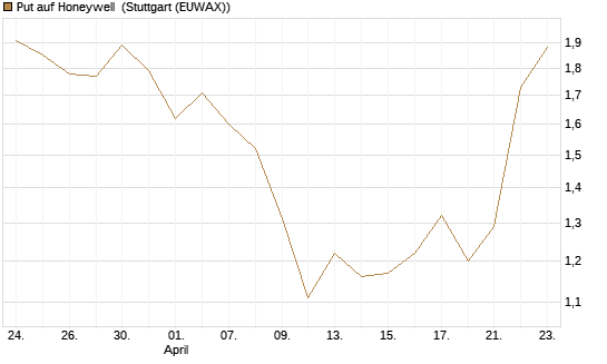 Put auf Honeywell [J.P. Morgan Structured Products B.V.] Chart
