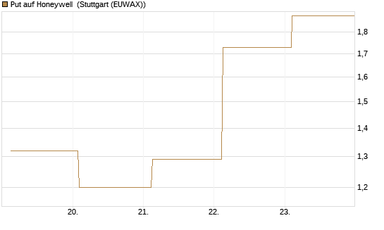 Put auf Honeywell [J.P. Morgan Structured Products B.V.] Chart