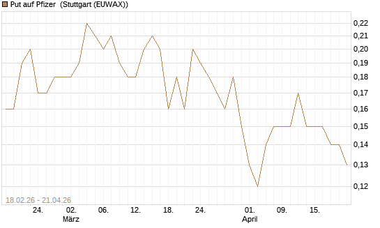 Put auf Pfizer [J.P. Morgan Structured Products B.V.] Chart