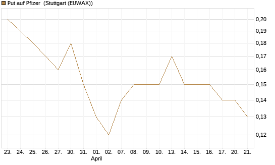 Put auf Pfizer [J.P. Morgan Structured Products B.V.] Chart