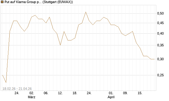 Put auf Klarna Group plc [Ordinary Shares] [J.P. Morgan Structured Products B.V.] Chart