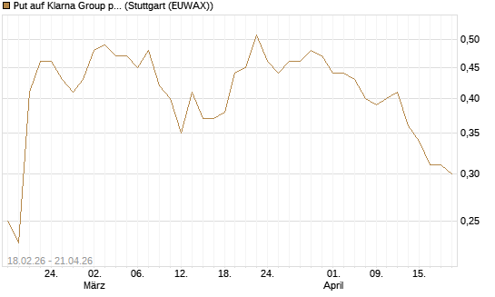 Put auf Klarna Group plc [Ordinary Shares] [J.P. Morgan Structured Products B.V.] Chart