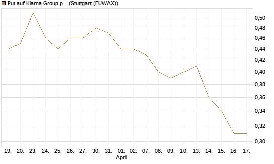 Put auf Klarna Group plc [Ordinary Shares] [J.P. Morgan Structured Products B.V.] Chart