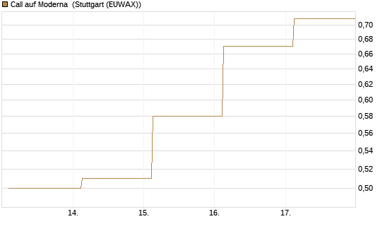 Call auf Moderna [J.P. Morgan Structured Products B.V.] Chart