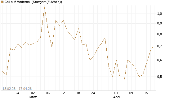 Call auf Moderna [J.P. Morgan Structured Products B.V.] Chart