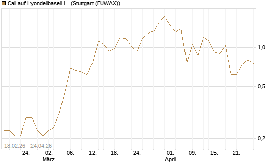 Call auf Lyondellbasell Industries  [J.P. Morgan Structured Products B.V.] Chart