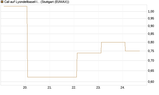 Call auf Lyondellbasell Industries  [J.P. Morgan Structured Products B.V.] Chart
