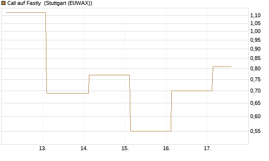 Call auf Fastly [J.P. Morgan Structured Products B.V.] Chart